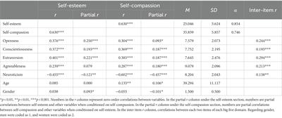Comparing self-esteem and self-compassion: an analysis within the big five personality traits framework